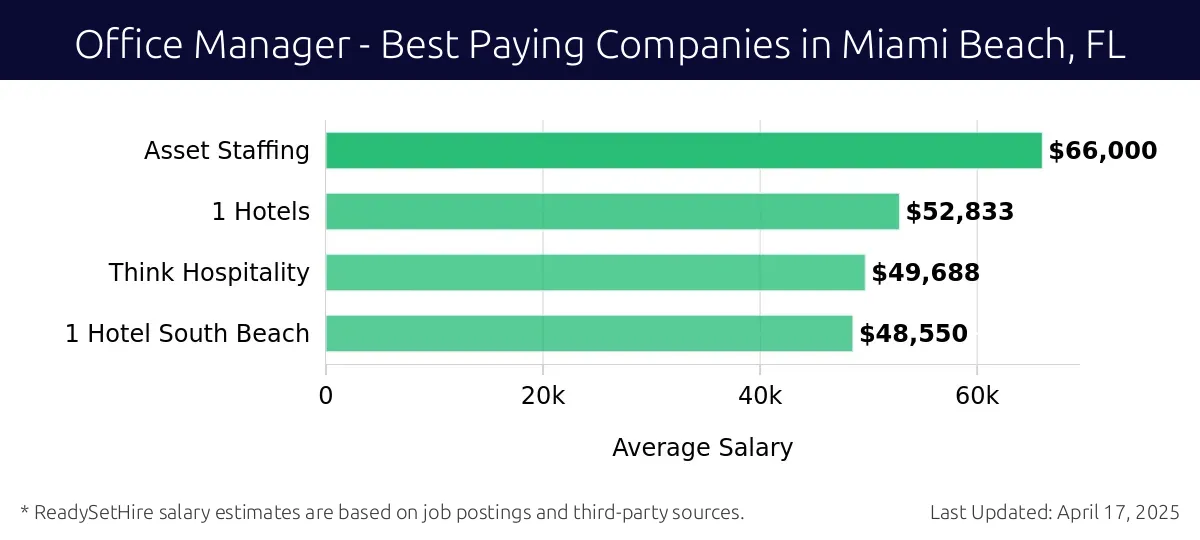 Graph displaying best paying company salaries for Office Manager jobs in Miami Beach, FL, highlighting Asset Staffing with the highest at $66,000 and 1 Hotel South Beach with the lowest at $48,550.