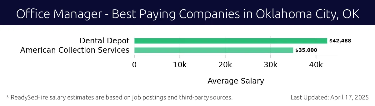 Graph displaying best paying company salaries for Office Manager jobs in Oklahoma City, OK, highlighting Dental Depot with the highest at $42,488 and American Collection Services with the lowest at $35,000.