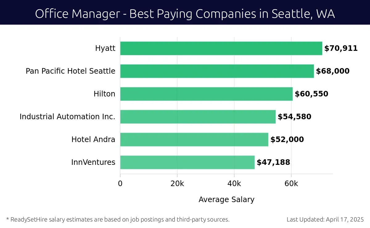 Graph displaying best paying company salaries for Office Manager jobs in Seattle, WA, highlighting Hyatt with the highest at $70,911 and InnVentures with the lowest at $47,188.