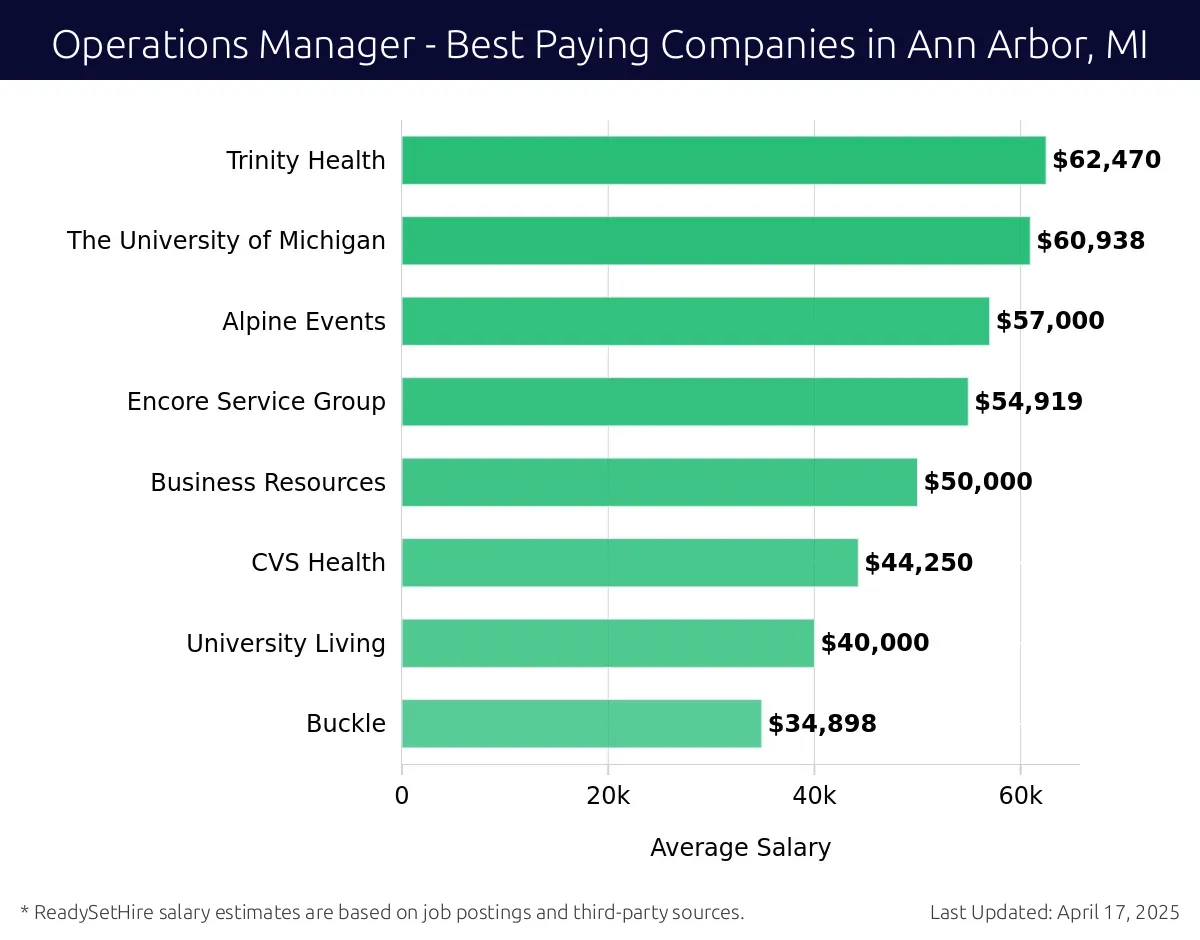 Graph displaying best paying company salaries for Operations Manager jobs in Ann Arbor, MI, highlighting Trinity Health with the highest at $62,470 and Buckle with the lowest at $34,898.