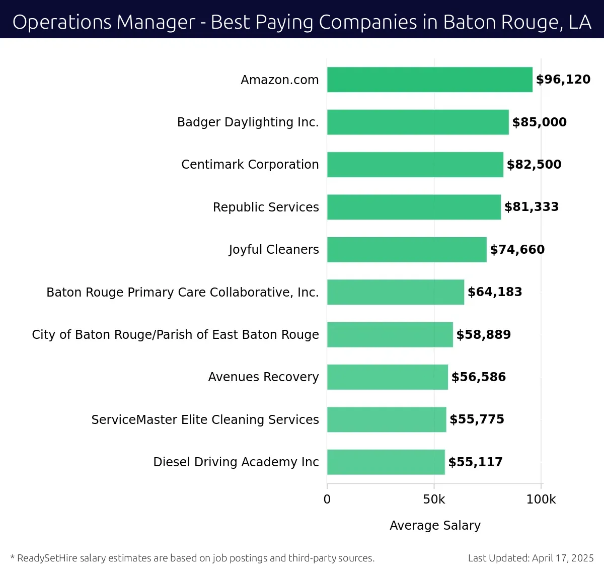 Graph displaying best paying company salaries for Operations Manager jobs in Baton Rouge, LA, highlighting Amazon.com with the highest at $96,120 and Diesel Driving Academy Inc with the lowest at $55,117.