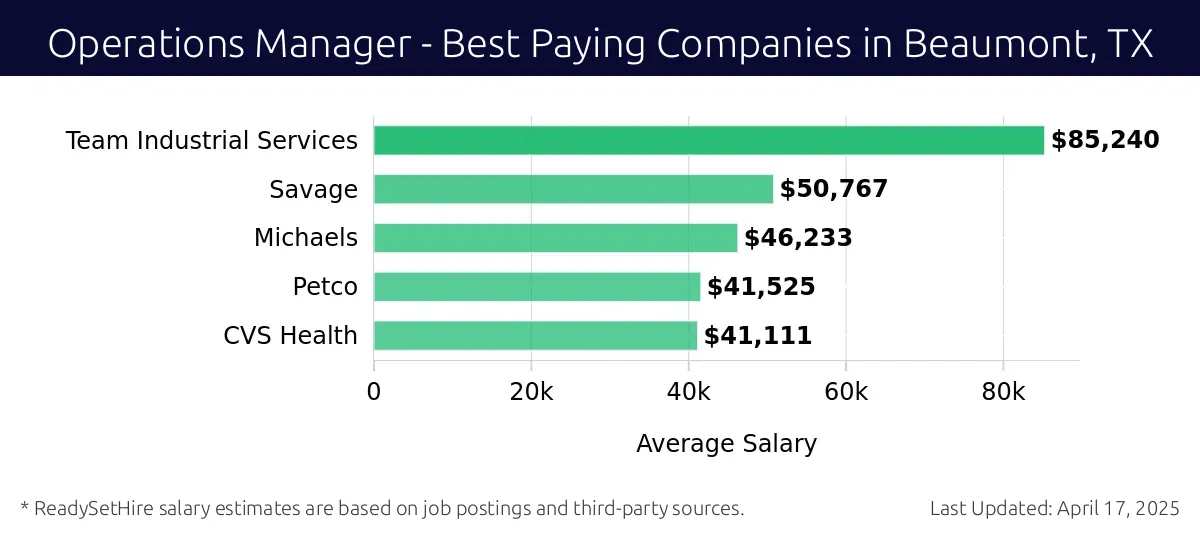 Graph displaying best paying company salaries for Operations Manager jobs in Beaumont, TX, highlighting Team Industrial Services with the highest at $85,240 and CVS Health with the lowest at $41,111.