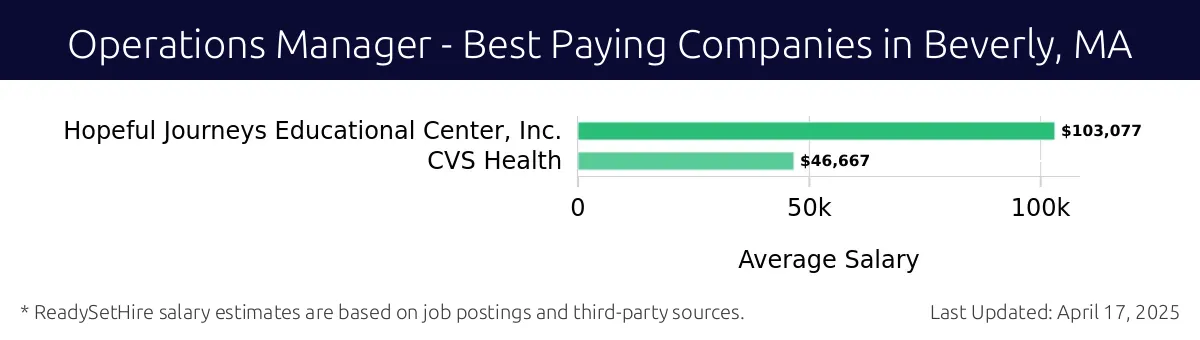 Graph displaying best paying company salaries for Operations Manager jobs in Beverly, MA, highlighting Hopeful Journeys Educational Center, Inc. with the highest at $103,077 and CVS Health with the lowest at $46,667.