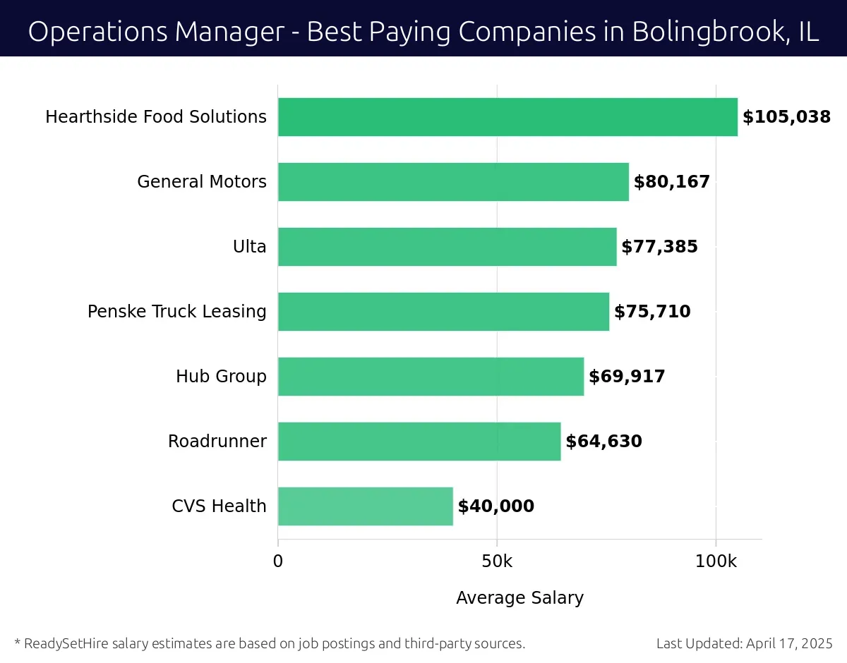 Graph displaying best paying company salaries for Operations Manager jobs in Bolingbrook, IL, highlighting Hearthside Food Solutions with the highest at $105,038 and CVS Health with the lowest at $40,000.