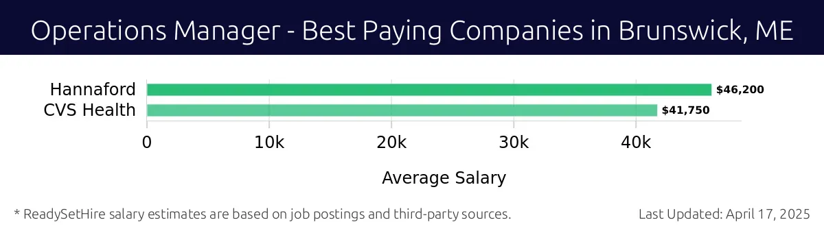 Graph displaying best paying company salaries for Operations Manager jobs in Brunswick, ME, highlighting Hannaford with the highest at $46,200 and CVS Health with the lowest at $41,750.