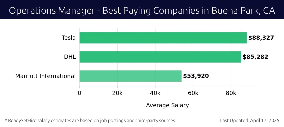 Graph displaying best paying company salaries for Operations Manager jobs in Buena Park, CA, highlighting Tesla with the highest at $88,327 and Marriott International with the lowest at $53,920.
