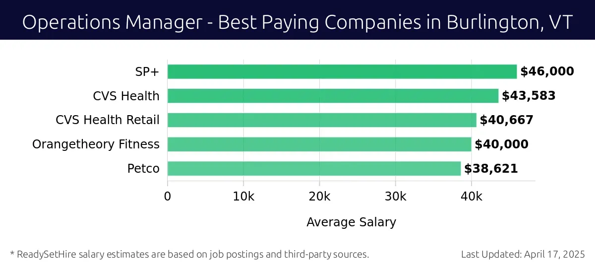 Graph displaying best paying company salaries for Operations Manager jobs in Burlington, VT, highlighting SP+ with the highest at $46,000 and Petco with the lowest at $38,621.