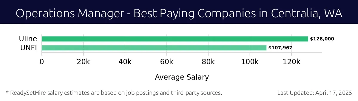 Graph displaying best paying company salaries for Operations Manager jobs in Centralia, WA, highlighting Uline with the highest at $128,000 and UNFI with the lowest at $107,967.