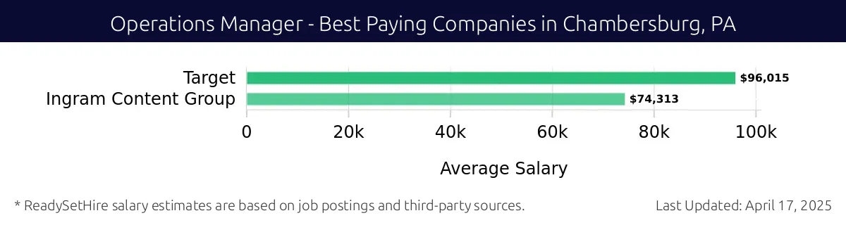 Graph displaying best paying company salaries for Operations Manager jobs in Chambersburg, PA, highlighting Target with the highest at $96,015 and Ingram Content Group with the lowest at $74,313.