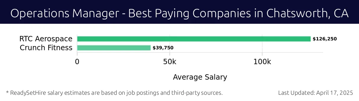 Graph displaying best paying company salaries for Operations Manager jobs in Chatsworth, CA, highlighting RTC Aerospace with the highest at $126,250 and Crunch Fitness with the lowest at $39,750.