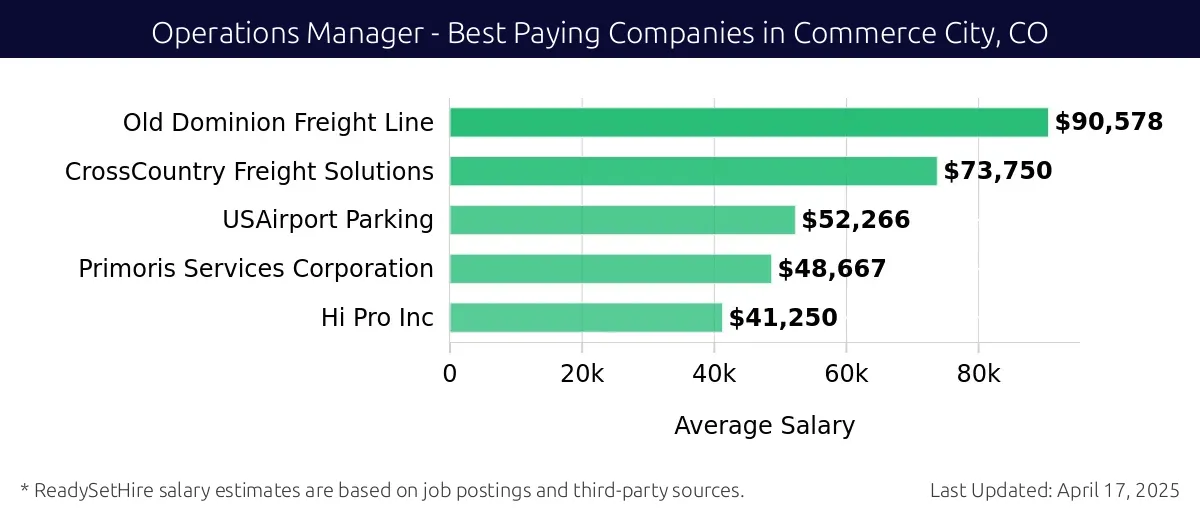 Graph displaying best paying company salaries for Operations Manager jobs in Commerce City, CO, highlighting Old Dominion Freight Line with the highest at $90,578 and Hi Pro Inc with the lowest at $41,250.