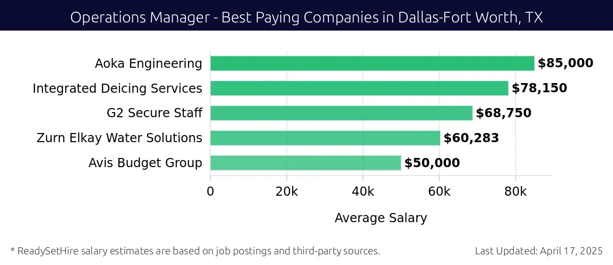Graph displaying best paying company salaries for Operations Manager jobs in Dallas-Fort Worth, TX, highlighting Aoka Engineering with the highest at $85,000 and Avis Budget Group with the lowest at $50,000.