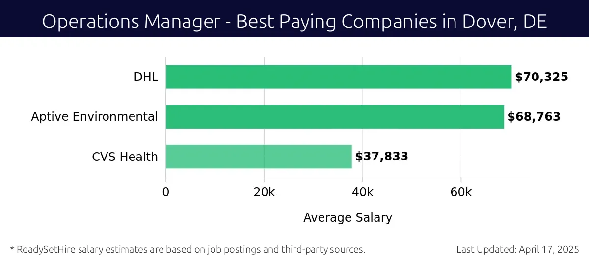 Graph displaying best paying company salaries for Operations Manager jobs in Dover, DE, highlighting DHL with the highest at $70,325 and CVS Health with the lowest at $37,833.