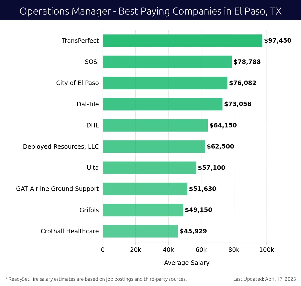 Graph displaying best paying company salaries for Operations Manager jobs in El Paso, TX, highlighting TransPerfect with the highest at $97,450 and Crothall Healthcare with the lowest at $45,929.