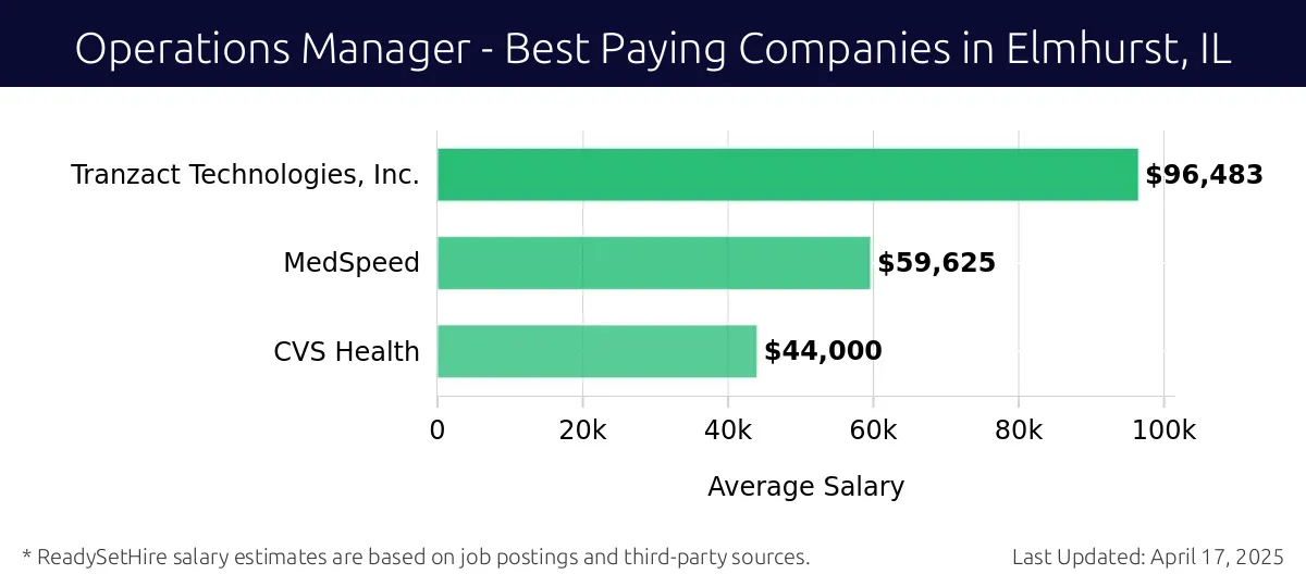Graph displaying best paying company salaries for Operations Manager jobs in Elmhurst, IL, highlighting Tranzact Technologies, Inc. with the highest at $96,483 and CVS Health with the lowest at $44,000.