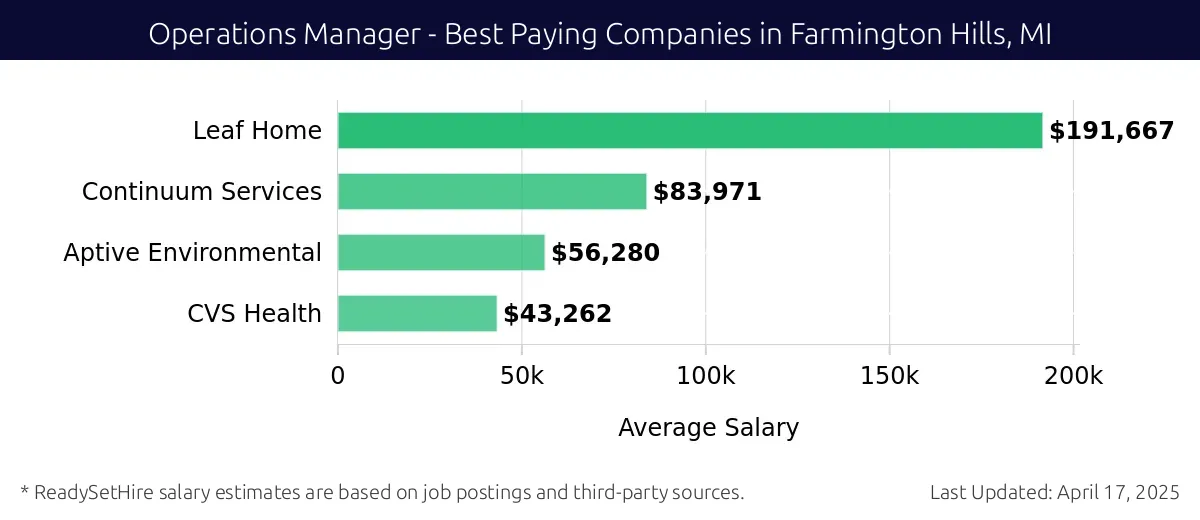 Graph displaying best paying company salaries for Operations Manager jobs in Farmington Hills, MI, highlighting Leaf Home with the highest at $191,667 and CVS Health with the lowest at $43,262.