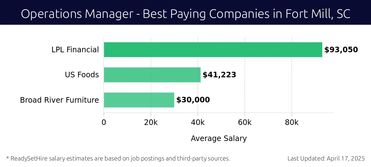 Graph displaying best paying company salaries for Operations Manager jobs in Fort Mill, SC, highlighting LPL Financial with the highest at $93,050 and Broad River Furniture with the lowest at $30,000.