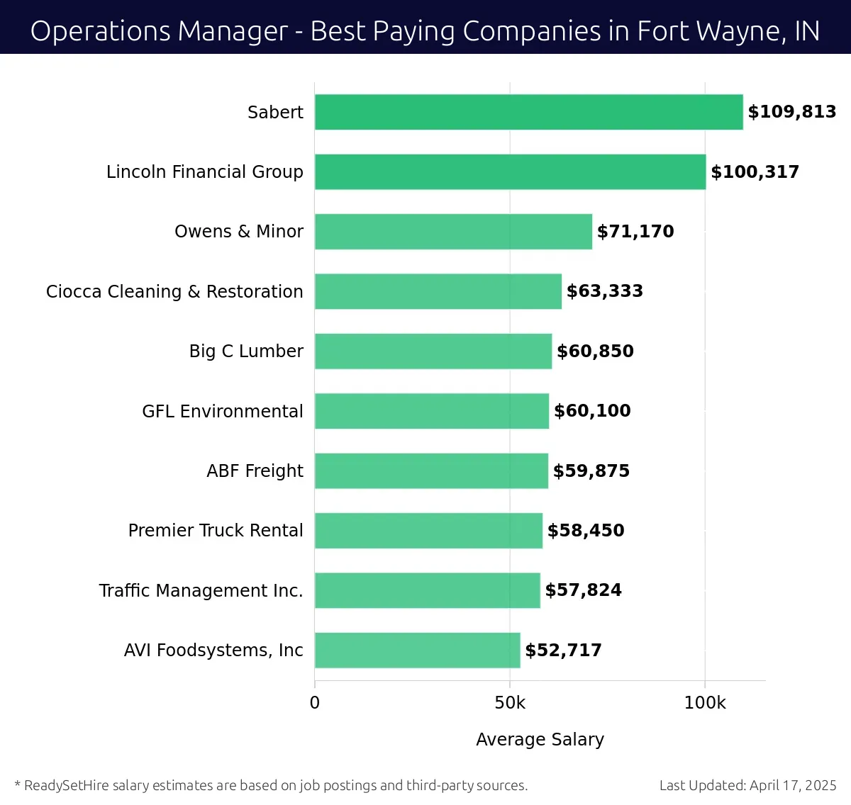 Graph displaying best paying company salaries for Operations Manager jobs in Fort Wayne, IN, highlighting Sabert with the highest at $109,813 and AVI Foodsystems, Inc with the lowest at $52,717.