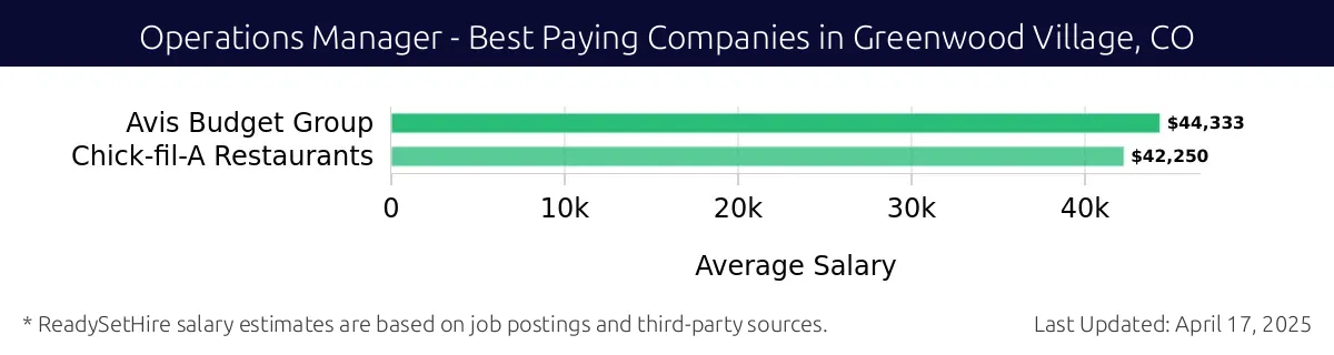 Graph displaying best paying company salaries for Operations Manager jobs in Greenwood Village, CO, highlighting Avis Budget Group with the highest at $44,333 and Chick-fil-A Restaurants with the lowest at $42,250.