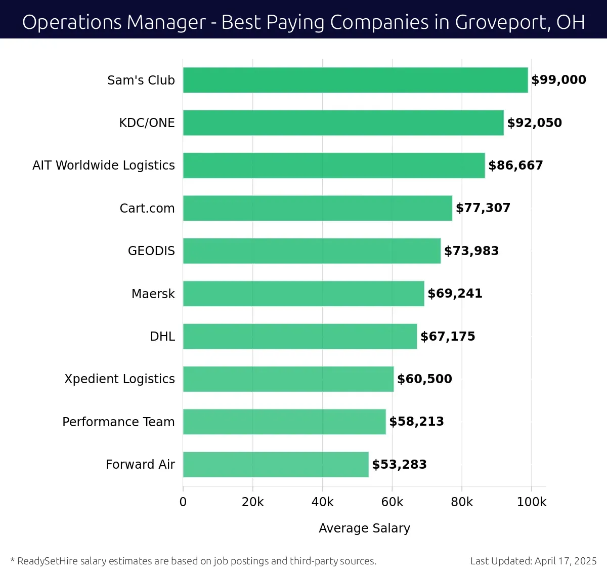 Graph displaying best paying company salaries for Operations Manager jobs in Groveport, OH, highlighting Sam's Club with the highest at $99,000 and Forward Air with the lowest at $53,283.