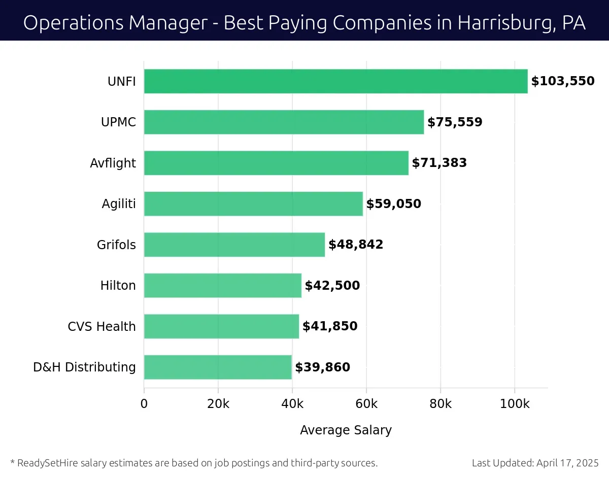 Graph displaying best paying company salaries for Operations Manager jobs in Harrisburg, PA, highlighting UNFI with the highest at $103,550 and D&H Distributing with the lowest at $39,860.