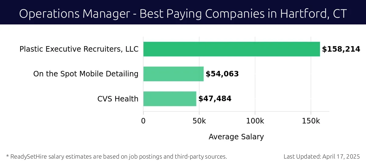 Graph displaying best paying company salaries for Operations Manager jobs in Hartford, CT, highlighting Plastic Executive Recruiters, LLC with the highest at $158,214 and CVS Health with the lowest at $47,484.
