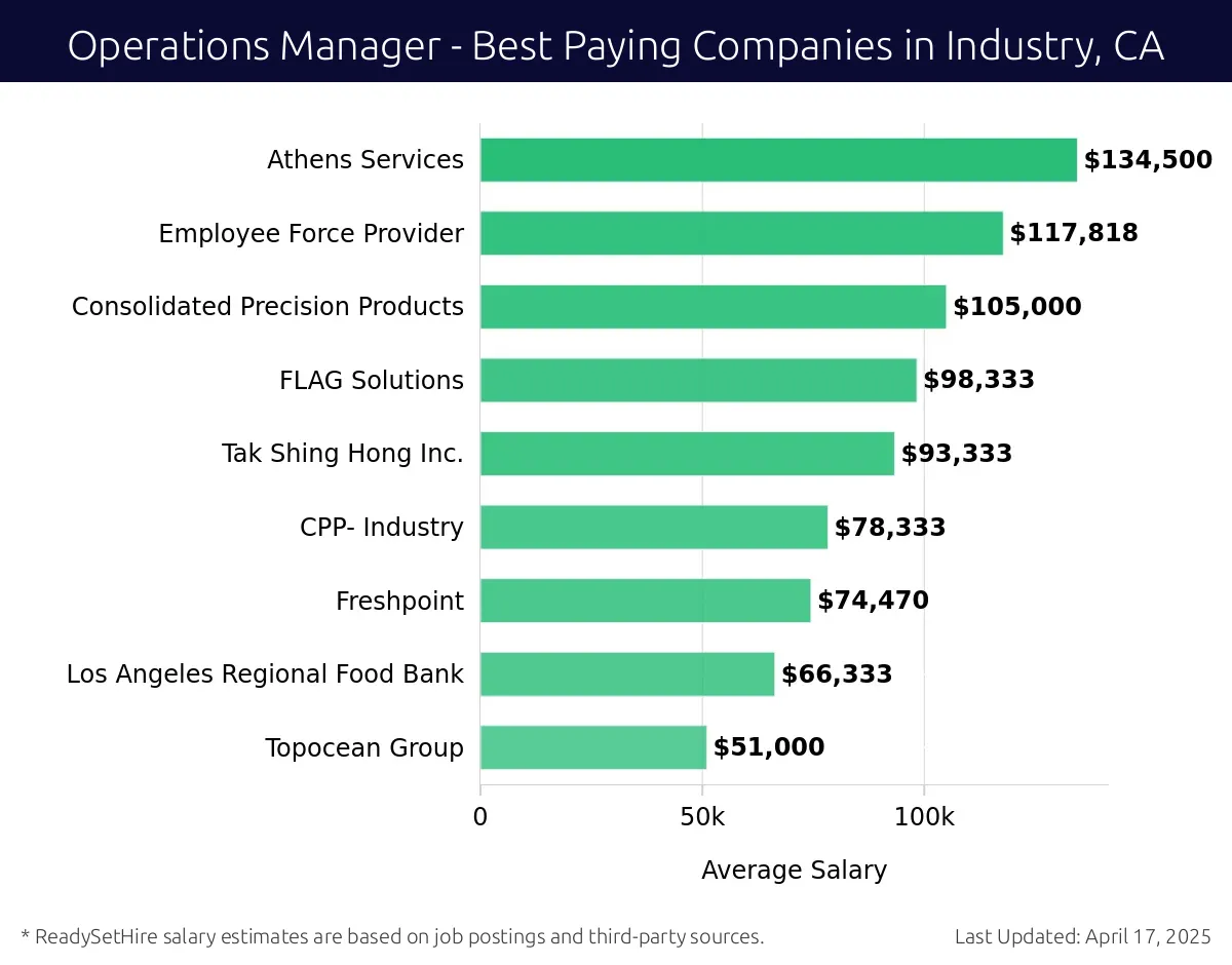 Graph displaying best paying company salaries for Operations Manager jobs in Industry, CA, highlighting Howmet Aerospace with the highest at $134,500 and Topocean Group with the lowest at $51,000.