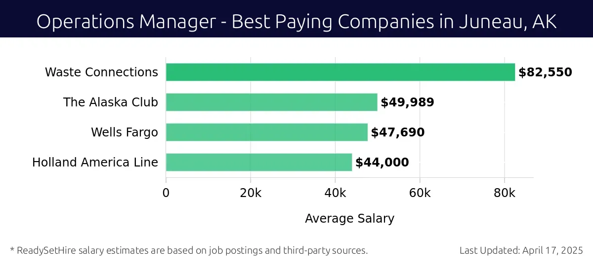 Graph displaying best paying company salaries for Operations Manager jobs in Juneau, AK, highlighting Waste Connections with the highest at $82,550 and Holland America Line with the lowest at $44,000.