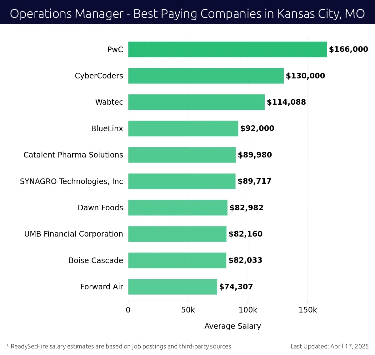 Graph displaying best paying company salaries for Operations Manager jobs in Kansas City, MO, highlighting PwC with the highest at $166,000 and Forward Air with the lowest at $74,307.