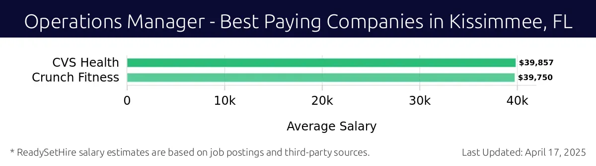 Graph displaying best paying company salaries for Operations Manager jobs in Kissimmee, FL, highlighting CVS Health with the highest at $39,857 and Crunch Fitness with the lowest at $39,750.
