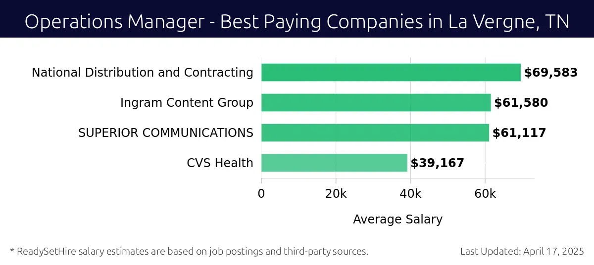 Graph displaying best paying company salaries for Operations Manager jobs in La Vergne, TN, highlighting National Distribution and Contracting with the highest at $69,583 and CVS Health with the lowest at $39,167.