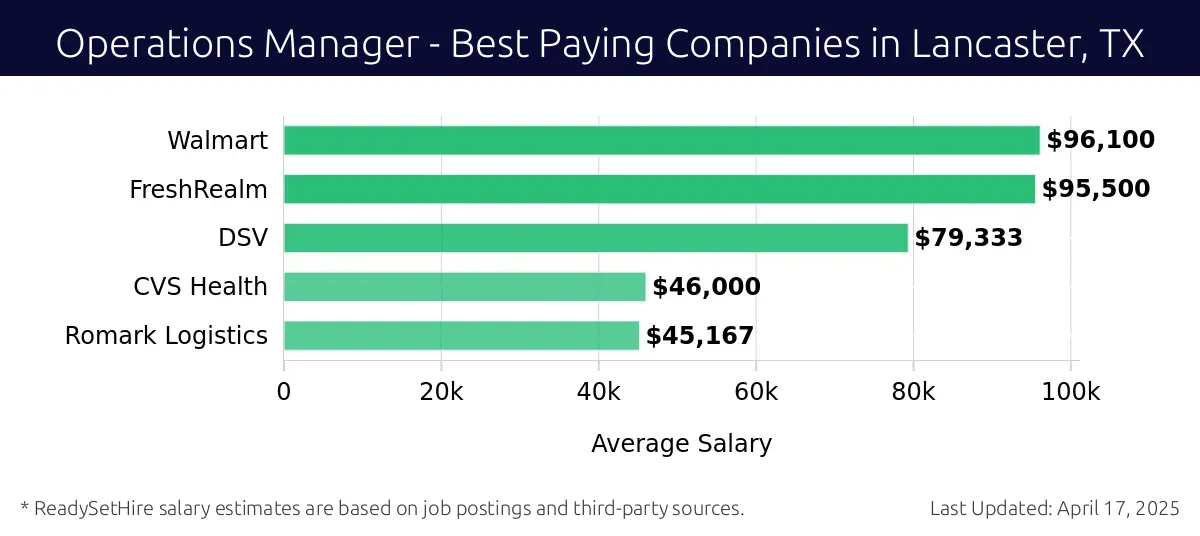 Graph displaying best paying company salaries for Operations Manager jobs in Lancaster, TX, highlighting Walmart with the highest at $96,100 and Romark Logistics with the lowest at $45,167.