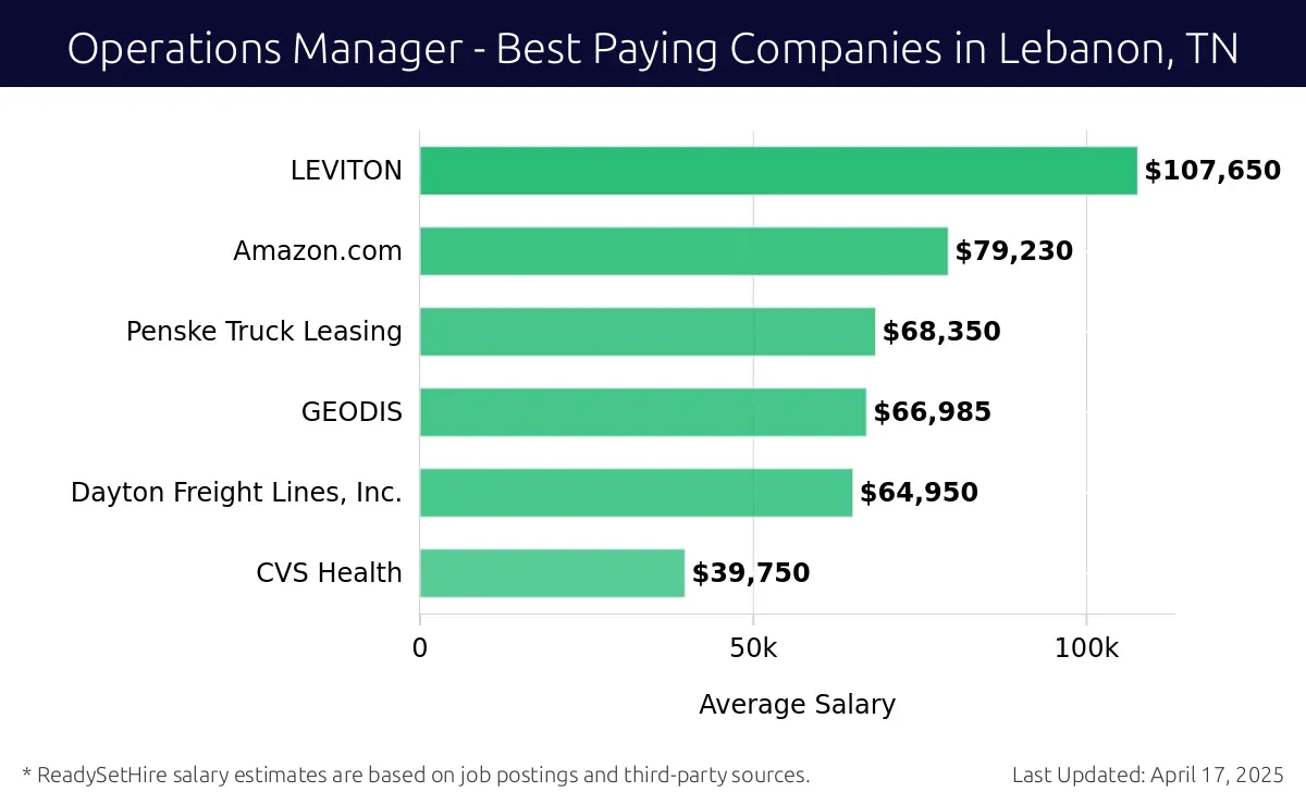 Graph displaying best paying company salaries for Operations Manager jobs in Lebanon, TN, highlighting LEVITON with the highest at $107,650 and CVS Health with the lowest at $39,750.