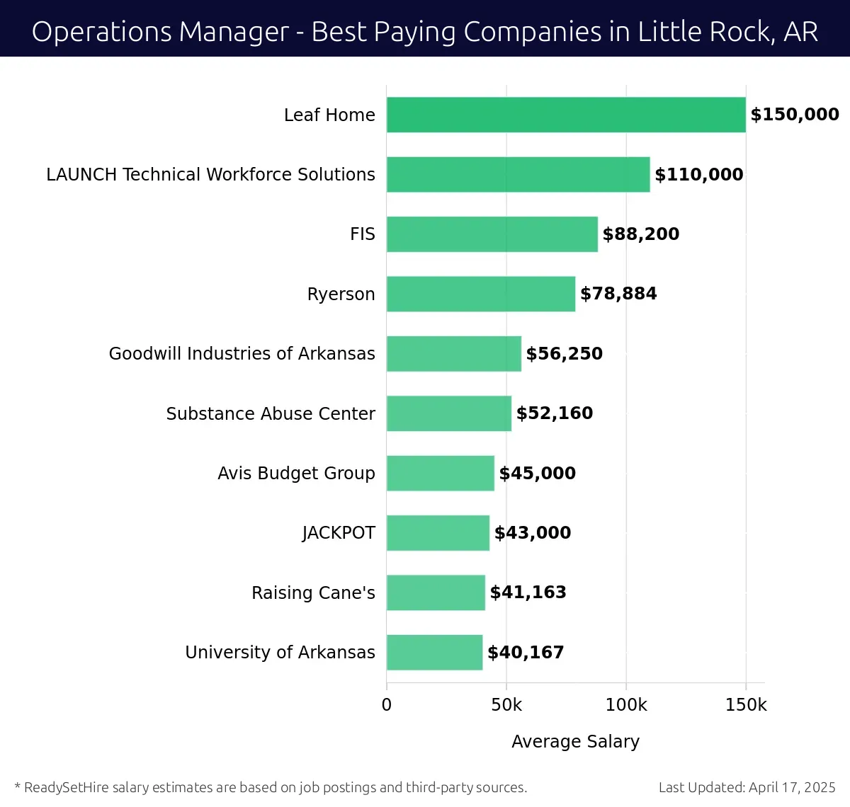 Graph displaying best paying company salaries for Operations Manager jobs in Little Rock, AR, highlighting Leaf Home with the highest at $150,000 and University of Arkansas with the lowest at $40,167.