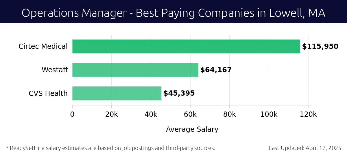 Graph displaying best paying company salaries for Operations Manager jobs in Lowell, MA, highlighting Cirtec Medical with the highest at $115,950 and CVS Health with the lowest at $45,395.