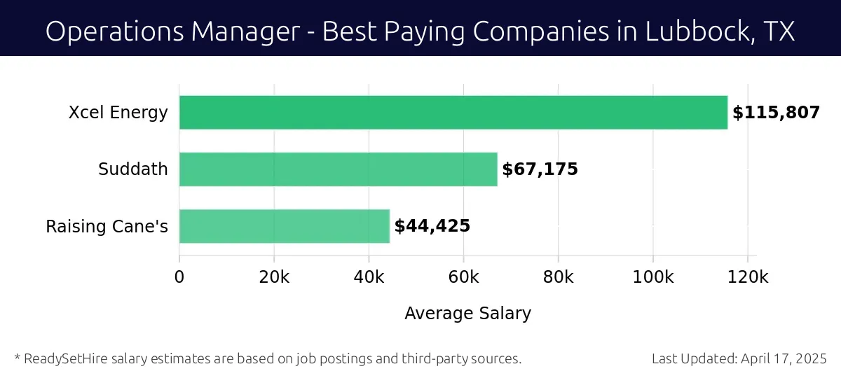 Graph displaying best paying company salaries for Operations Manager jobs in Lubbock, TX, highlighting Xcel Energy with the highest at $115,807 and Raising Cane's with the lowest at $44,425.