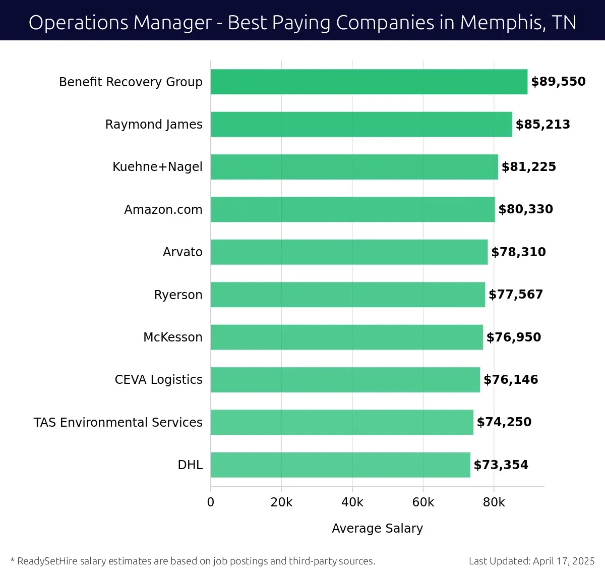 Graph displaying best paying company salaries for Operations Manager jobs in Memphis, TN, highlighting Benefit Recovery Group with the highest at $89,550 and DHL with the lowest at $73,354.