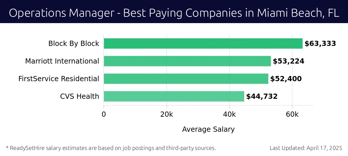 Graph displaying best paying company salaries for Operations Manager jobs in Miami Beach, FL, highlighting Block By Block with the highest at $63,333 and CVS Health with the lowest at $44,732.