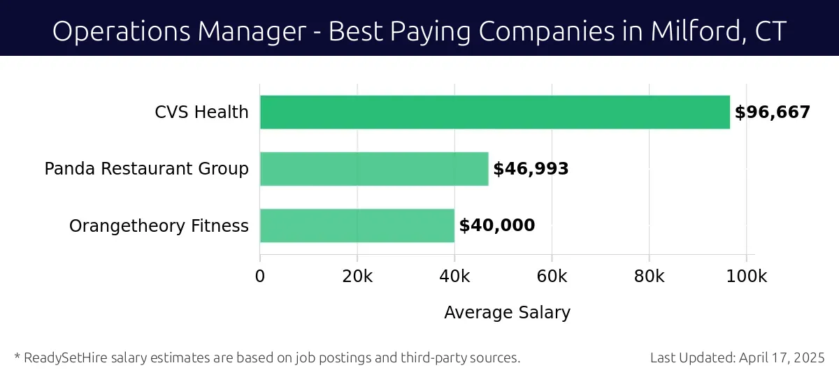 Graph displaying best paying company salaries for Operations Manager jobs in Milford, CT, highlighting FCP EURO with the highest at $96,667 and Orangetheory Fitness with the lowest at $40,000.