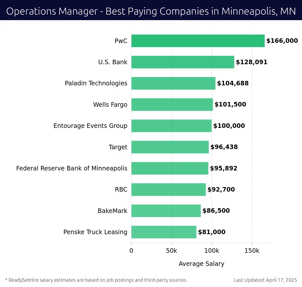 Graph displaying best paying company salaries for Operations Manager jobs in Minneapolis, MN, highlighting PwC with the highest at $166,000 and Penske Truck Leasing with the lowest at $81,000.