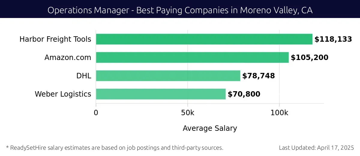 Graph displaying best paying company salaries for Operations Manager jobs in Moreno Valley, CA, highlighting Harbor Freight Tools with the highest at $118,133 and Weber Logistics with the lowest at $70,800.