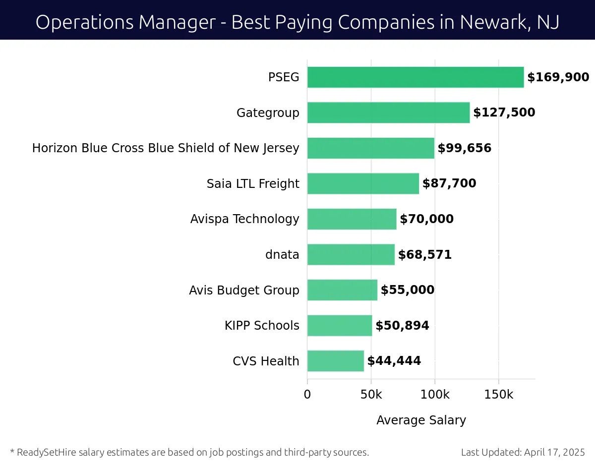 Graph displaying best paying company salaries for Operations Manager jobs in Newark, NJ, highlighting PSEG with the highest at $169,900 and CVS Health with the lowest at $44,444.