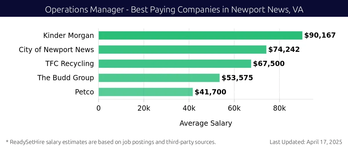 Graph displaying best paying company salaries for Operations Manager jobs in Newport News, VA, highlighting Kinder Morgan with the highest at $90,167 and Petco with the lowest at $41,700.