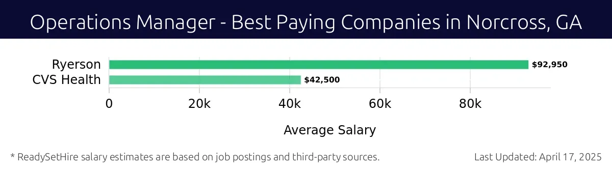 Graph displaying best paying company salaries for Operations Manager jobs in Norcross, GA, highlighting Ryerson with the highest at $92,950 and CVS Health with the lowest at $42,500.