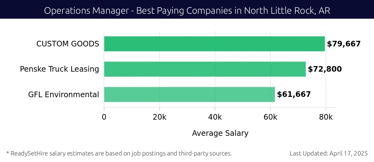 Graph displaying best paying company salaries for Operations Manager jobs in North Little Rock, AR, highlighting CUSTOM GOODS with the highest at $79,667 and GFL Environmental with the lowest at $61,667.