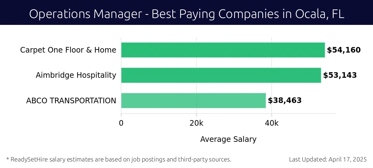 Graph displaying best paying company salaries for Operations Manager jobs in Ocala, FL, highlighting Carpet One Floor & Home with the highest at $54,160 and ABCO TRANSPORTATION with the lowest at $38,463.