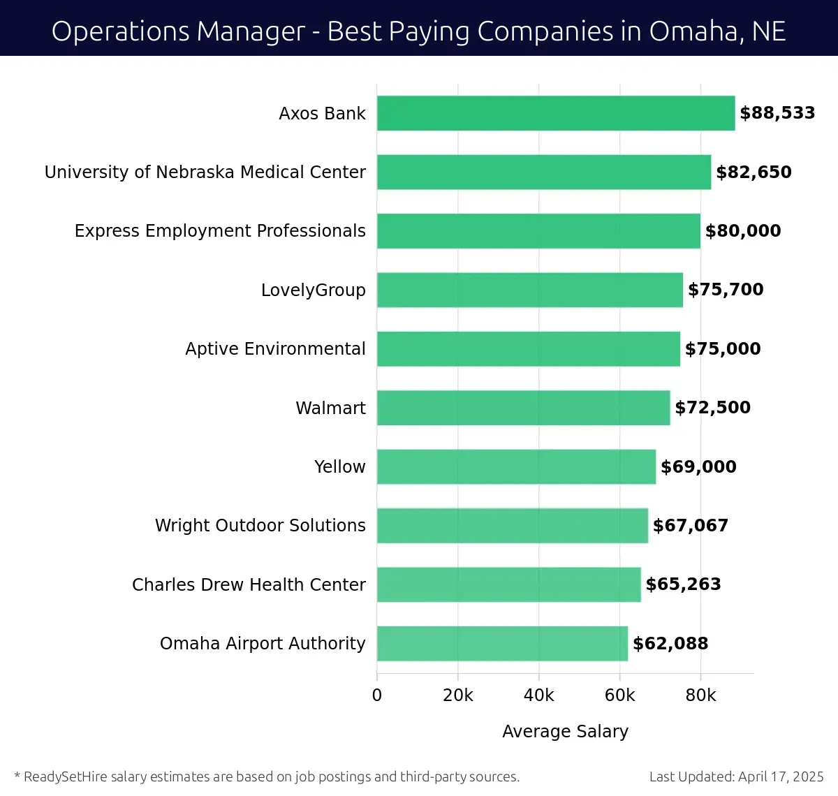 Graph displaying best paying company salaries for Operations Manager jobs in Omaha, NE, highlighting Axos Bank with the highest at $88,533 and Omaha Airport Authority with the lowest at $62,088.