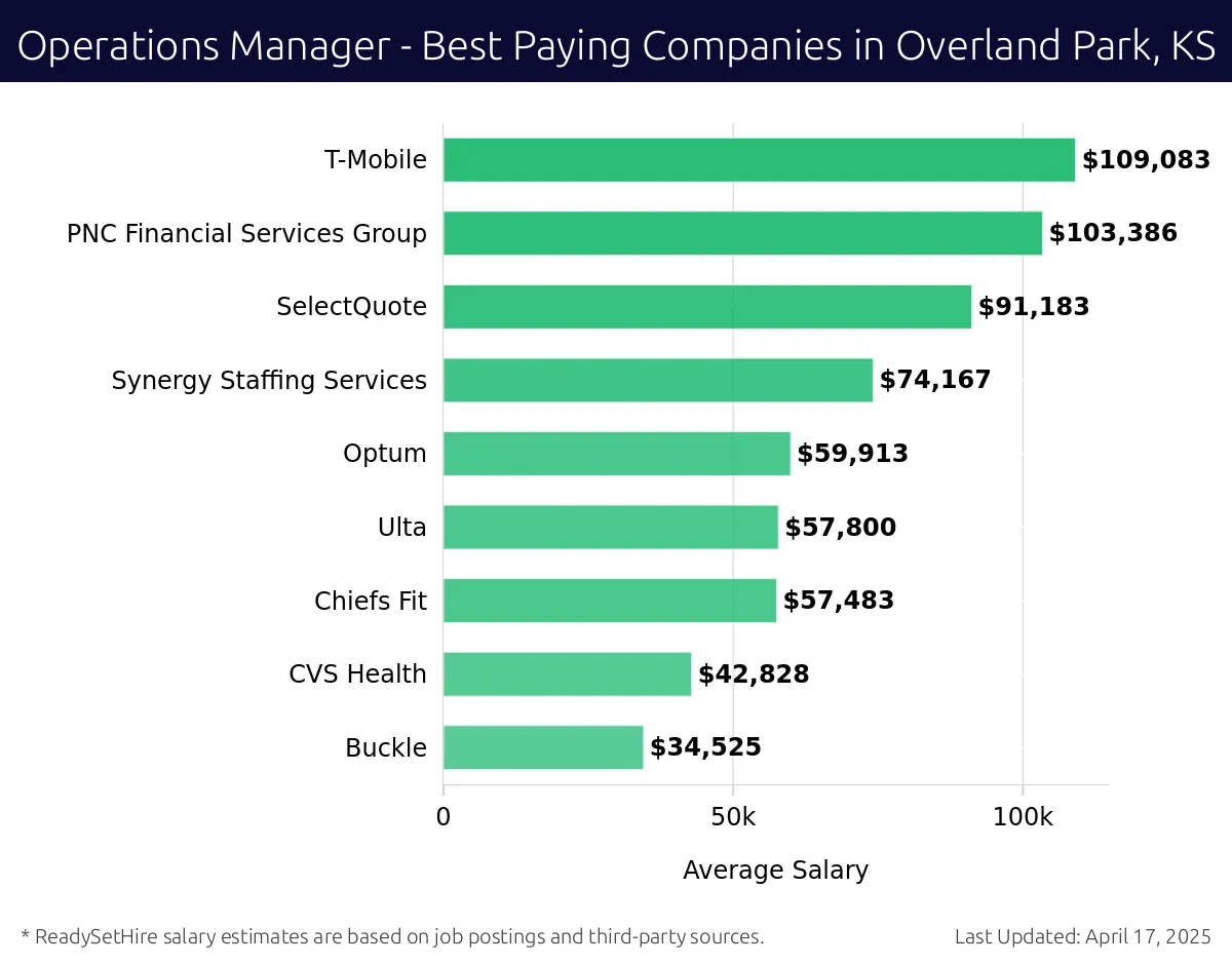 Graph displaying best paying company salaries for Operations Manager jobs in Overland Park, KS, highlighting T-Mobile with the highest at $109,083 and Buckle with the lowest at $34,525.