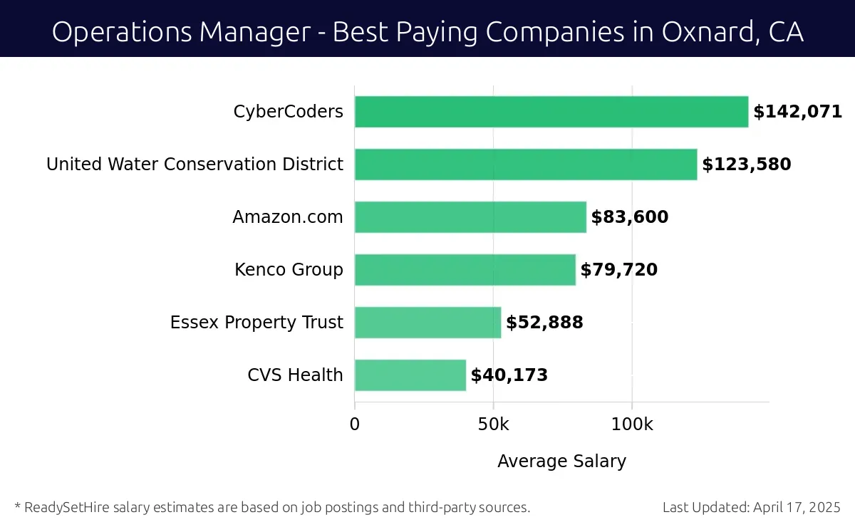 Graph displaying best paying company salaries for Operations Manager jobs in Oxnard, CA, highlighting CyberCoders with the highest at $142,071 and CVS Health with the lowest at $40,173.