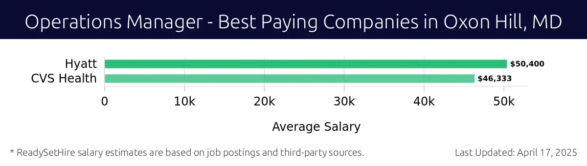 Graph displaying best paying company salaries for Operations Manager jobs in Oxon Hill, MD, highlighting Hyatt with the highest at $50,400 and CVS Health with the lowest at $46,333.